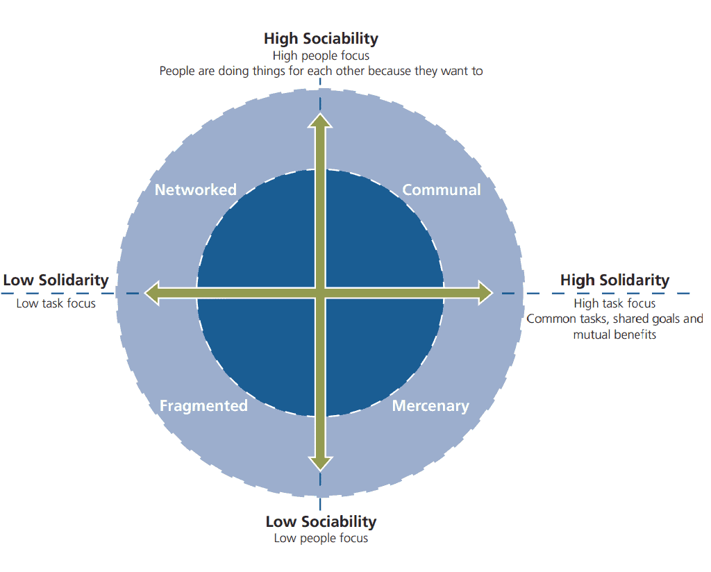 Sociability v Solidarity (Double S) Model