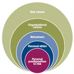 IRM risk culture diagram