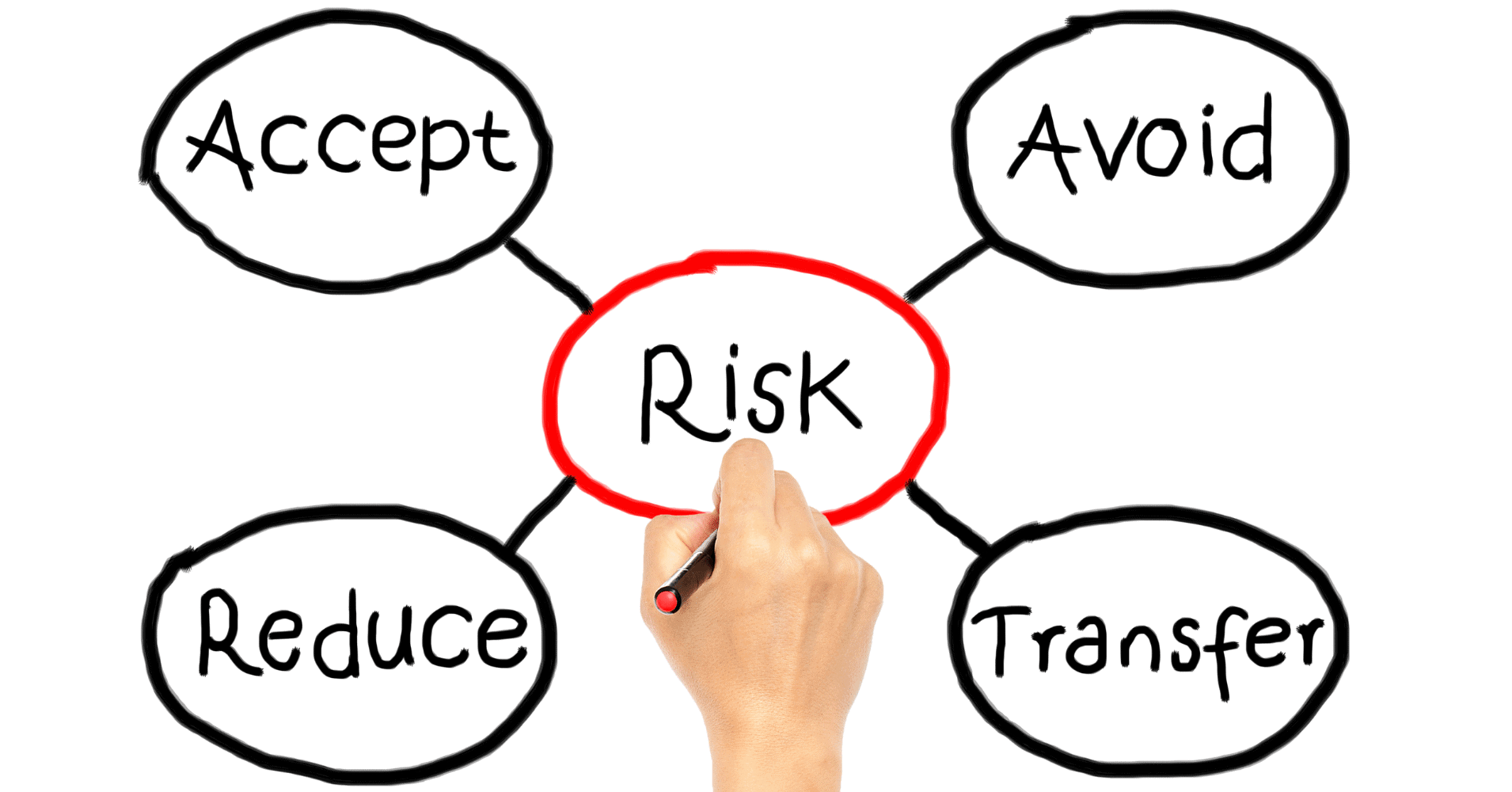 risk image showing accept, avoid, reduce and transfer