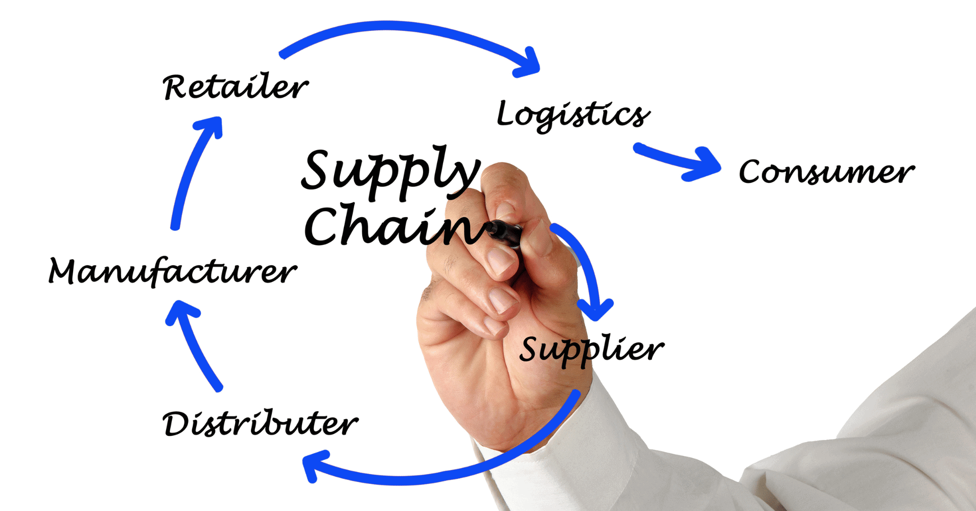 Supply chain process